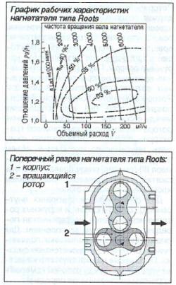 Виды нагнетателей наддува двс