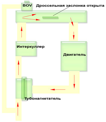 Зачем нужен перепускной клапан