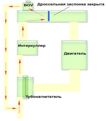 Как работает перепускной клапан турбины